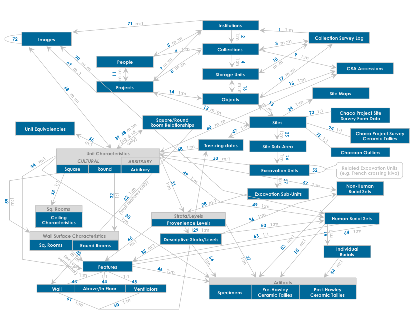 Database Structure Chaco Research Archive